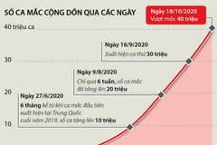 Dịch COVID-19: Thời gian tăng thêm 10 triệu ca mắc ngày càng rút ngắn