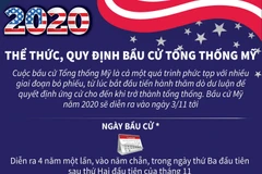 [Infographics] Thể thức và quy định bầu cử Tổng thống Mỹ