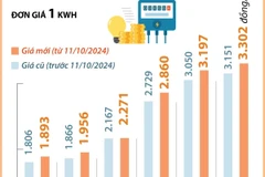 Giá bán lẻ điện sinh hoạt tăng như thế nào từ ngày 11/10/2024?