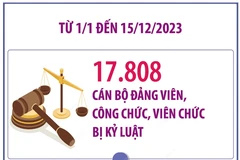 Gần 18.000 cán bộ đảng viên, công chức, viên chức bị kỷ luật trong năm 2023
