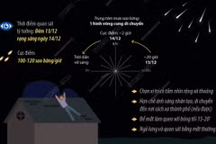 Cơ hội chiêm ngưỡng mưa sao băng Geminids đạt cực điểm đến 120 vệt sáng mỗi giờ