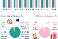 [Infographics] Cả nước xuất siêu 24,61 tỷ USD trong 10 tháng năm 2023