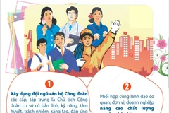 Công đoàn Viên chức Việt Nam xác định ba khâu đột phá chiến lược