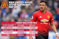 Một số cầu thủ MU được báo giới Anh cho rằng sẽ bị trừ lương. (Nguồn: The Sun)