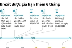 Các mốc thời gian của Brexit. (Nguồn: TTXVN)