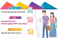 Những mốc thời gian học sinh cần lưu ý sau khi thi tốt nghiệp THPT