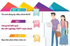 Những mốc thời gian học sinh cần lưu ý sau khi thi tốt nghiệp THPT