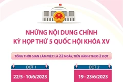 [Infographics] Những nội dung chính của Kỳ họp thứ 5, Quốc hội khóa XV
