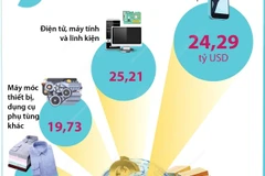 Năm mặt hàng xuất khẩu trên 10 tỷ USD trong nửa đầu năm 2023