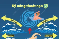 Phòng chống đuối nước: Kỹ năng thoát nạn khỏi dòng xoáy trên biển