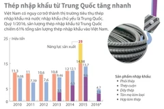 Thép Trung Quốc đang ồ ạt tràn vào Việt Nam, chèn ép thép nội 