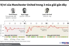 Thành tích các đời huấn luyện viên M.U ở 3 mùa giải gần đây