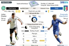 [Infographics] Những thông tin cơ bản về "đại chiến" Đức-Italy