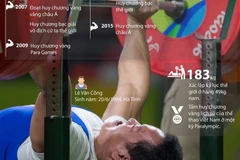 [Infographics] Vận động viên Lê Văn Công phá kỷ lục thế giới