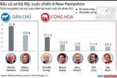 [Infographics] Bầu cử sơ bộ Mỹ: Cuộc chiến ở New Hampshire