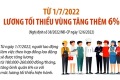 [Infographics] Từ 1/7, lương tối thiểu vùng tăng thêm 6%