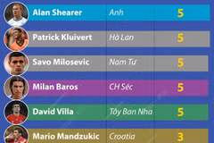 Danh sách cầu thủ giành danh hiệu Vua phá lưới qua các kỳ EURO