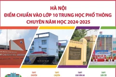 Hà Nội: Điểm chuẩn vào lớp 10 Trung học phổ thông chuyên