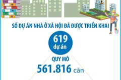 Kết quả triển khai các dự án nhà ở xã hội từ năm 2021 đến nay