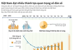 Việt Nam đạt nhiều thành tựu quan trọng về dân số.