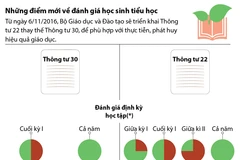 Những điểm mới về đánh giá học sinh tiểu học