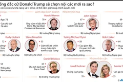 Nội các mới của Tổng thống đắc cử Mỹ Donald Trump.