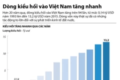 Dòng kiều hối "chảy" vào Việt Nam tăng nhanh.