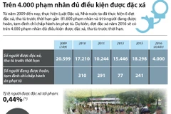 Trên 4.000 phạm nhân đủ điều kiện được đặc xá.