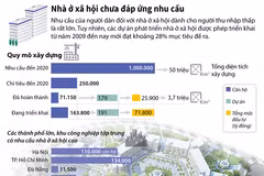 Nguồn cung nhà ở xã hội chưa đáp ứng nhu cầu.
