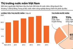 Thị trường nước mắm.