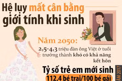 [Infographics] Hệ lụy từ việc mất cân bằng giới tính vào năm 2050