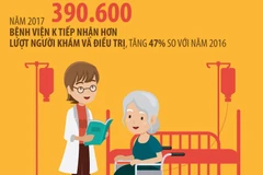 [Infographics] 70% bệnh nhân ung thư khám, điều trị ở giai đoạn muộn 