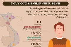 [Infographics] Nhiều bệnh nguy hiểm có nguy cơ cao xâm nhập vào VN