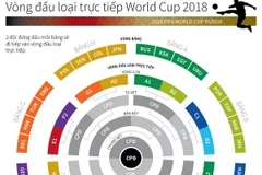 [Infographics] Lịch vòng đấu loại trực tiếp của World Cup 2018
