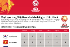 [Infographics] Hành trình lọt bán kết giải châu Á của U23 Việt Nam