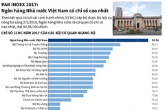 Ngân hàng Nhà nước có chỉ số cải cách hành chính cao nhất 