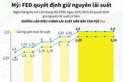 [Infographics] Fed quyết định giữ nguyên lãi suất cơ bản