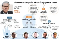 Điều tra can thiệp vào bầu cử Mỹ qua các con số.