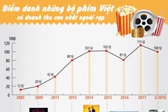 Những bộ phim có doanh thu cao nhất ngoài rạp