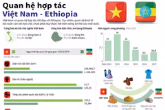 Quan hệ hợp tác giữa Việt Nam và Ethiopia.