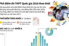 [Infographics] Phổ điểm thi THPT Quốc gia năm 2018 theo khối