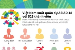 [Infographics] 523 vận động viên Việt Nam xuất quân dự ASIAD 18 