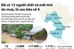 [Infographics] 12 người chết và mất tích do mưa, lũ sau bão số 4