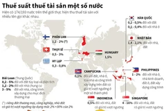 Thuế suất thuế tài sản ở một số nước và vùng lãnh thổ.