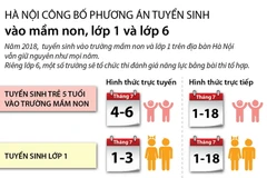 Công bố phương án tuyển sinh vào lớp 1, lớp 6.