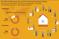 [Infographics] Gần 90% giúp việc gia đình không ký hợp đồng lao động