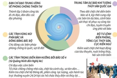 [Infographics] Chủ động triển khai biện pháp ứng phó với bão số 4
