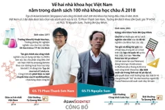 Hai nhà khoa học Việt được AsianScientist vinh danh.