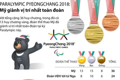 Mỹ nhất toàn đoàn tại Paralympic PyeongChang 2018
