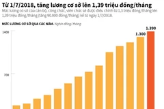 Tăng lương cơ sở lên 1,39 triệu đồng mỗi tháng kể từ 1/7.